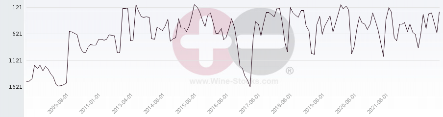 Vineyard World Ranking Chart