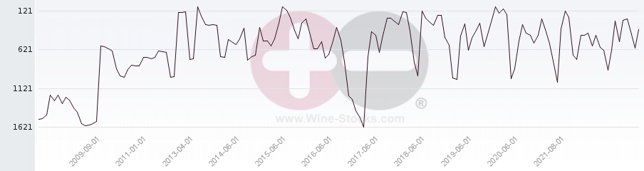 Vineyard World Ranking Chart