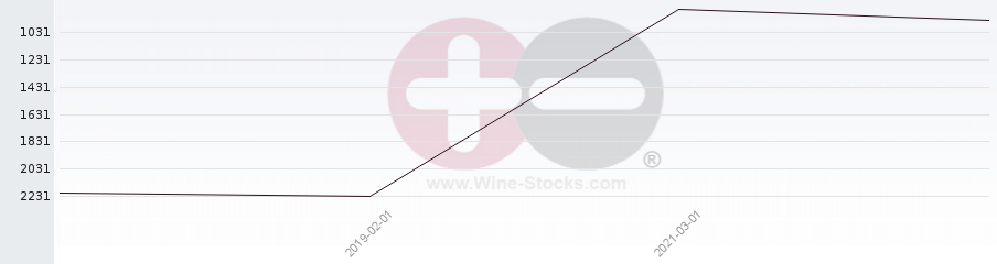 Vineyard World Ranking Chart