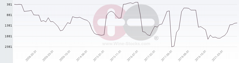 Vineyard World Ranking Chart
