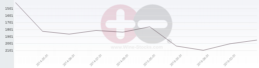 Vineyard World Ranking Chart