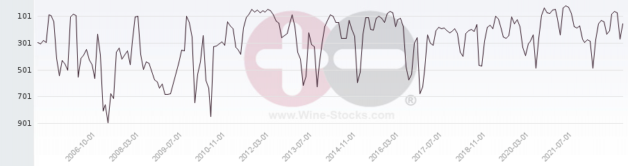Vineyard World Ranking Chart