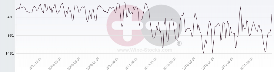 Vineyard World Ranking Chart