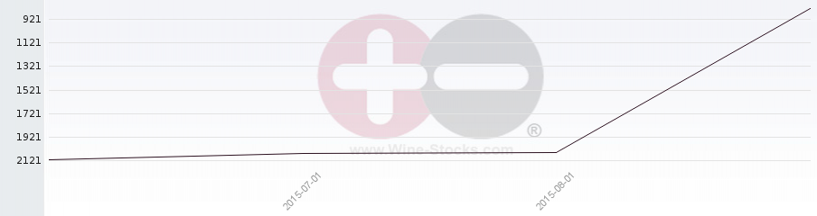 Vineyard World Ranking Chart