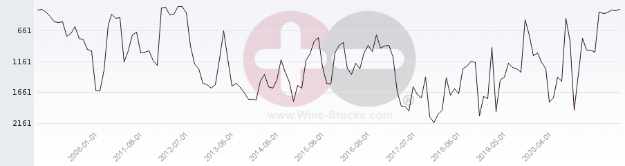 Vineyard World Ranking Chart