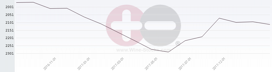 Vineyard World Ranking Chart