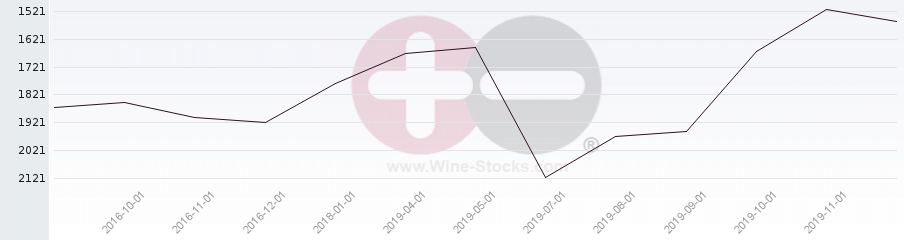 Vineyard World Ranking Chart
