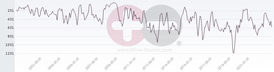 Vineyard World Ranking Chart