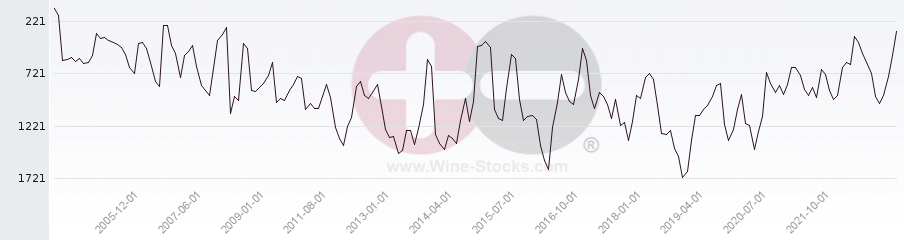 Vineyard World Ranking Chart