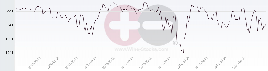 Vineyard World Ranking Chart