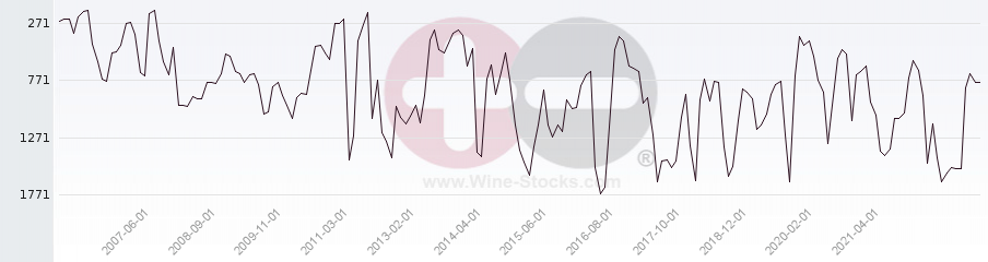Vineyard World Ranking Chart