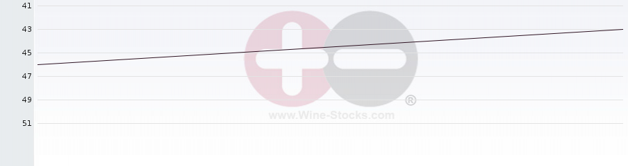 Vineyard World Ranking Chart