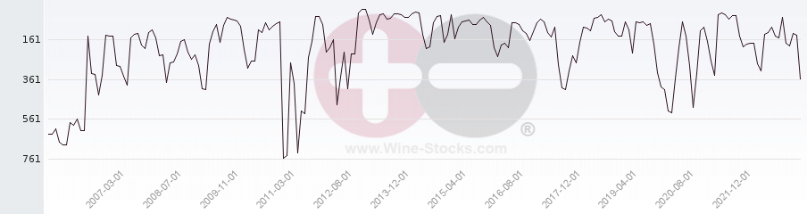 Vineyard World Ranking Chart