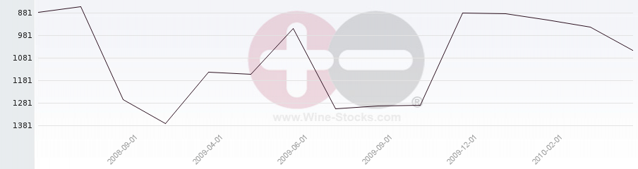 Vineyard World Ranking Chart