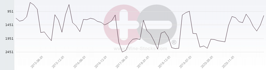 Vineyard World Ranking Chart