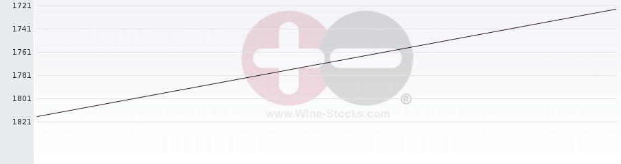Vineyard World Ranking Chart