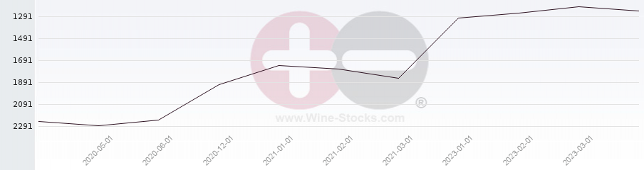 Vineyard World Ranking Chart