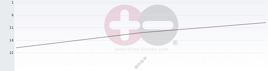 Vineyard World Ranking Chart