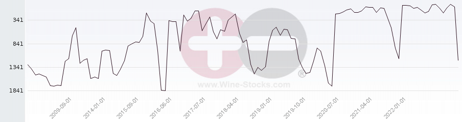 Vineyard World Ranking Chart