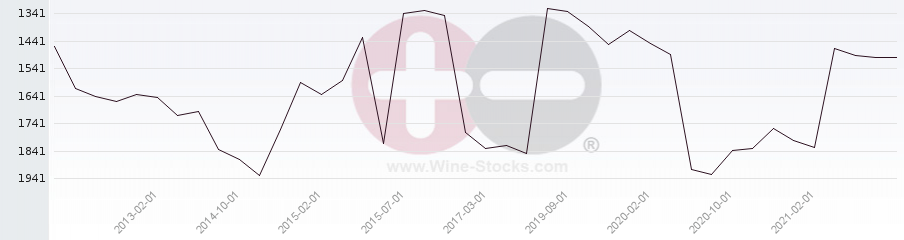 Vineyard World Ranking Chart