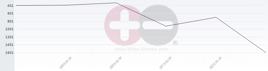 Vineyard World Ranking Chart