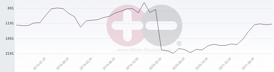 Vineyard World Ranking Chart