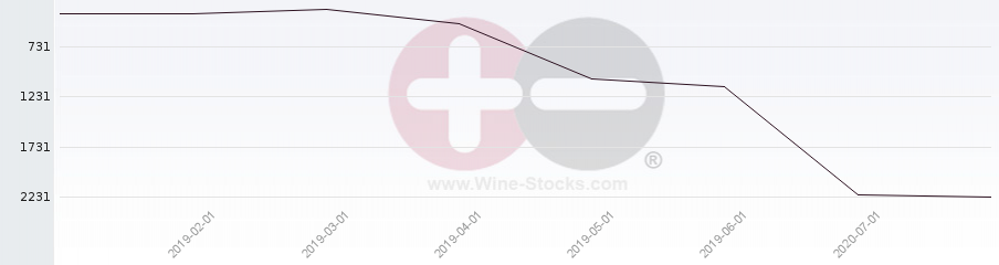 Vineyard World Ranking Chart
