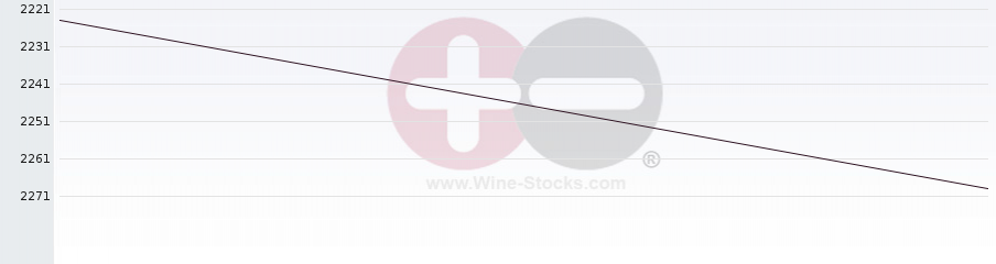 Vineyard World Ranking Chart