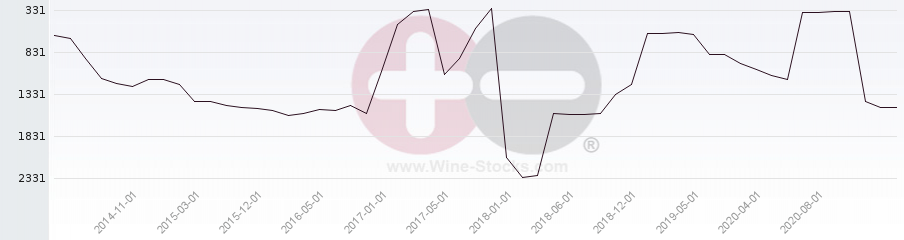 Vineyard World Ranking Chart