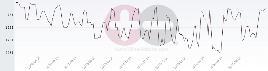 Vineyard World Ranking Chart