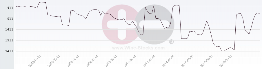 Vineyard World Ranking Chart