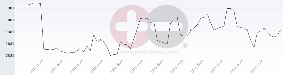 Vineyard World Ranking Chart