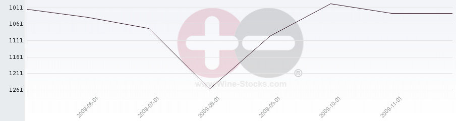 Vineyard World Ranking Chart