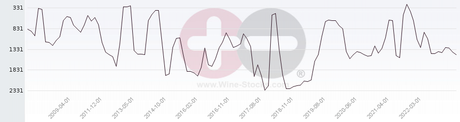Vineyard World Ranking Chart