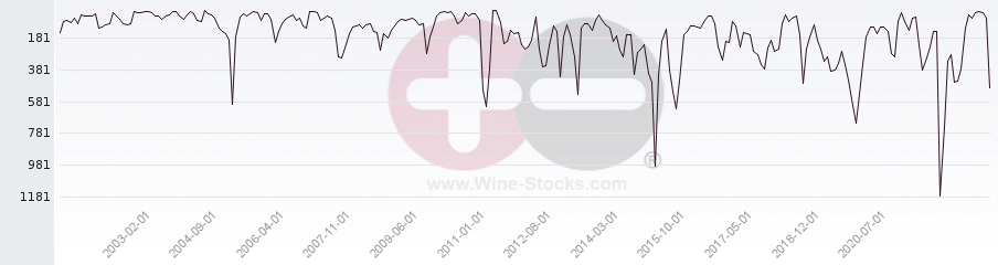 Vineyard World Ranking Chart