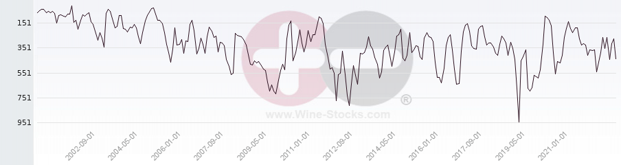 Vineyard World Ranking Chart