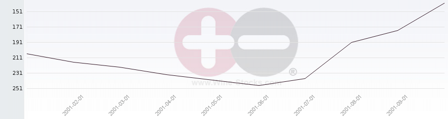 Vineyard World Ranking Chart