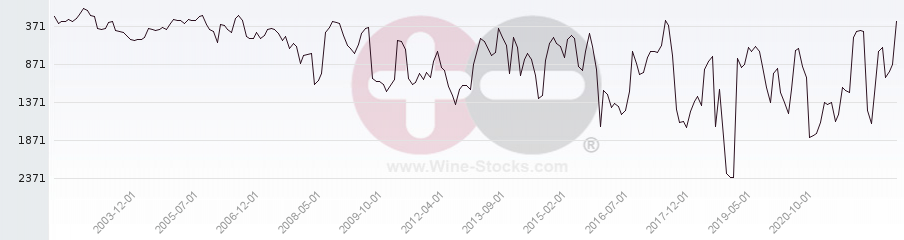 Vineyard World Ranking Chart