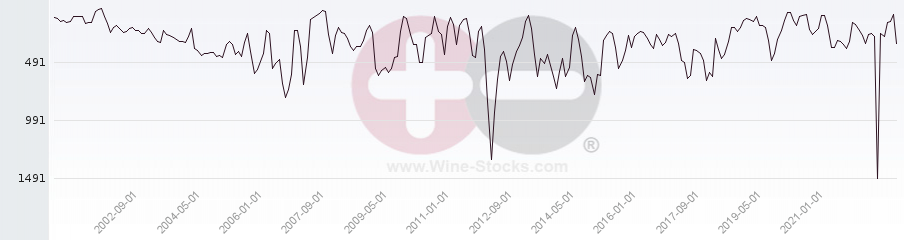 Vineyard World Ranking Chart