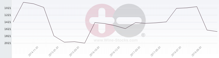Vineyard World Ranking Chart