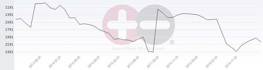 Vineyard World Ranking Chart