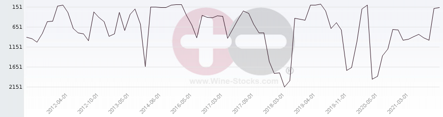 Vineyard World Ranking Chart