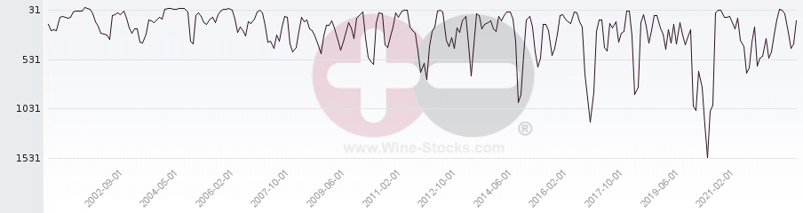 Vineyard World Ranking Chart