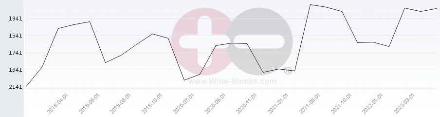 Vineyard World Ranking Chart
