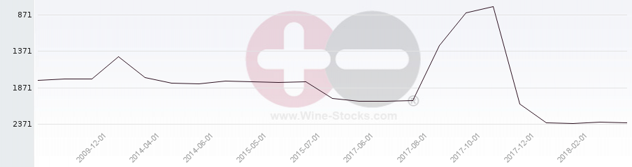 Vineyard World Ranking Chart