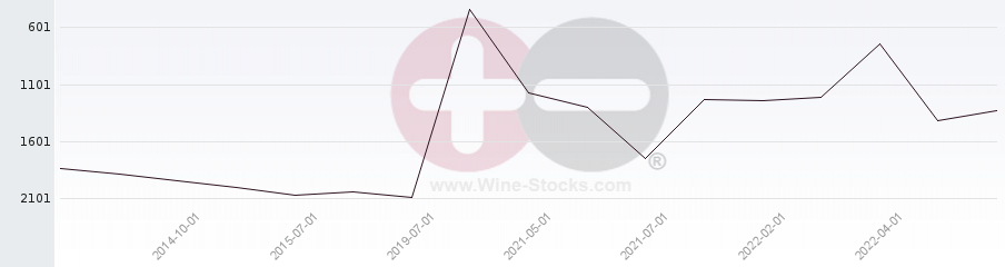 Vineyard World Ranking Chart