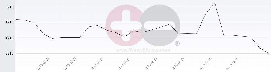 Vineyard World Ranking Chart
