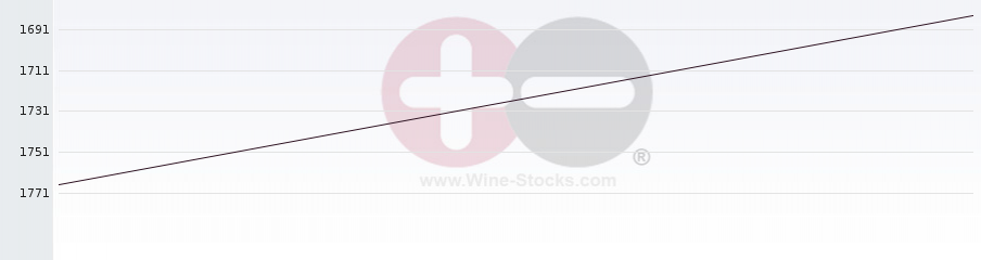 Vineyard World Ranking Chart