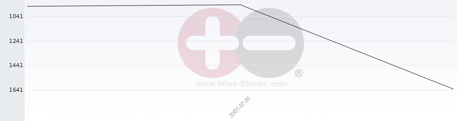 Vineyard World Ranking Chart