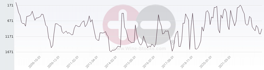 Vineyard World Ranking Chart